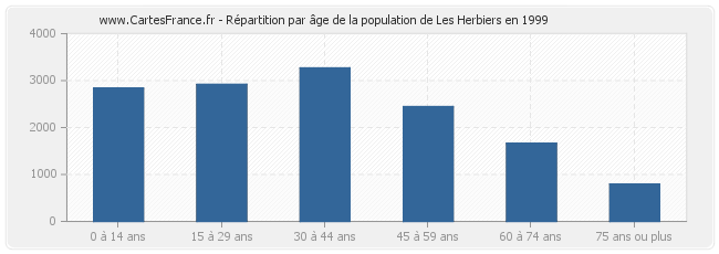 Répartition par âge de la population de Les Herbiers en 1999
